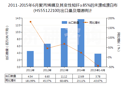 2011-2015年6月聚丙烯腈及其變性短纖≥85%的未漂或漂白布(HS55122100)出口量及增速統(tǒng)計